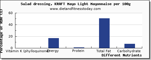 chart to show highest vitamin k (phylloquinone) in vitamin k in mayonnaise per 100g